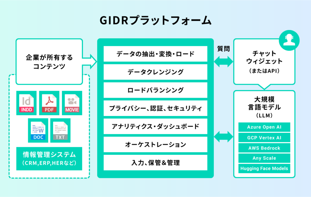 GIDRプラットフォームの仕組み