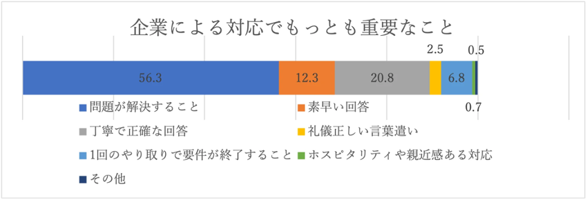 約69％の顧客が「迅速かつ的確に問題を解決できる」ことを重視する