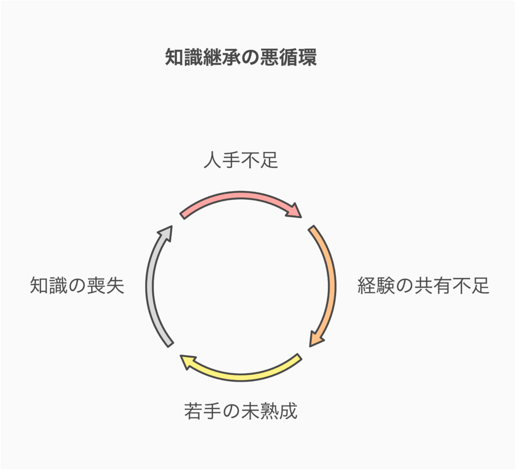 ノウハウ継承を強化したいのに、人手が不足している、若手へノウハウ・技能を継承する時間がとれない、若手が育たず属人化する。暗黙知と技能を資産として再利用できない、定年退職により、貴重な人材とナレッジを見送ることになる